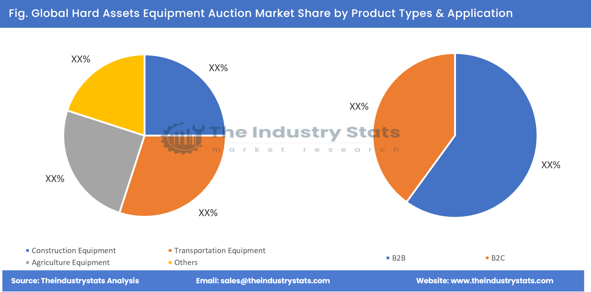 Hard Assets Equipment Auction Share by Product Types & Application